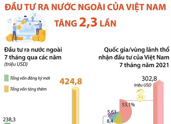 7 tháng năm 2021, đầu tư ra nước ngoài của Việt Nam tăng 2,3 lần